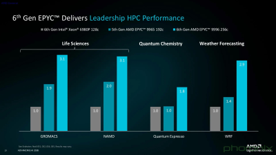 AMD презентувала Zen 6: EPYC 9006X з понад 1 ГБ кешу вже тут 14