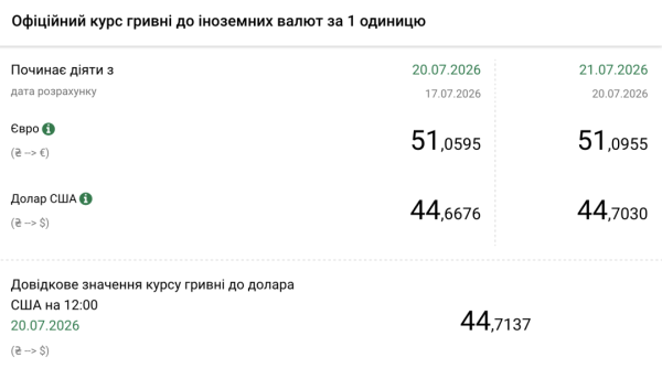 Національний банк України встановив курс гривні на 21 липня: долар і євро зросли в ціні 4 Національний банк України встановив курс гривні на 21 липня: долар і євро зросли в ціні 4