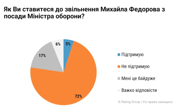 72% українців виступають проти відсторонення Федорова з крісла очільника оборонного відомства 17