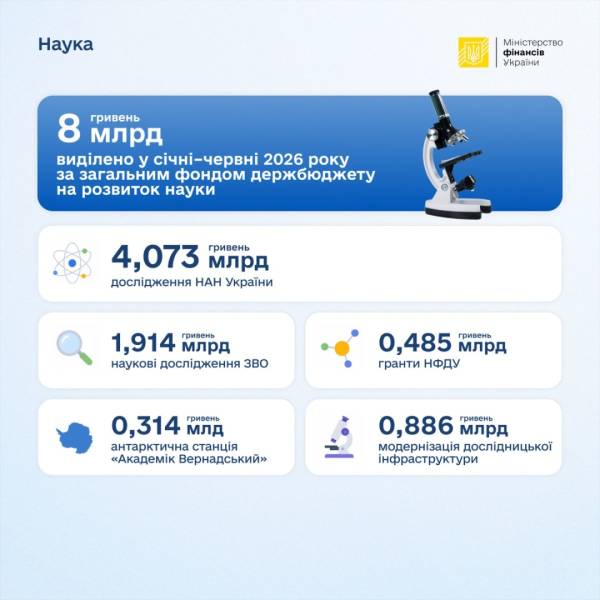 Фінансування освіти в першому півріччі досягло майже 273 мільярдів гривень, повідомляє Мінфін 6