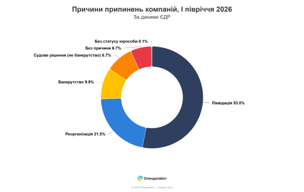 Україна побачила найбільшу кількість новостворених компаній за шість місяців – Опендатабот 8 Україна побачила найбільшу кількість новостворених компаній за шість місяців – Опендатабот 8