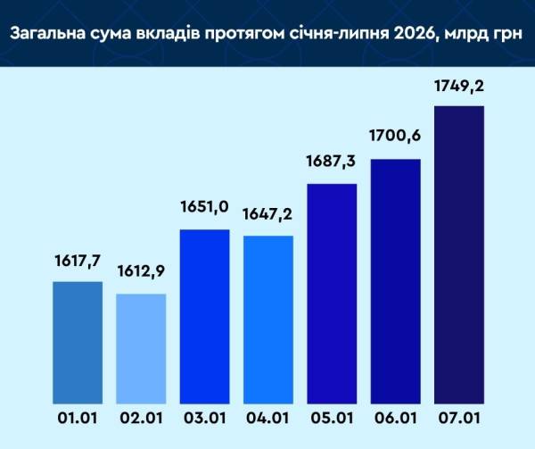 За перші шість місяців сукупні депозити громадян України в банках збільшилися на 131,5 мільярда гривень, сягнувши позначки 1749,2 мільярда гривень. 6