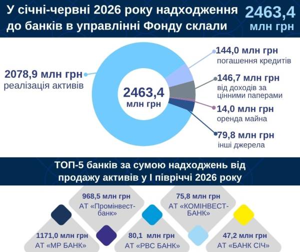 Ліквідовані фінансові установи за шість місяців здобули більш ніж 2,46 мільярда гривень. 4 Ліквідовані фінансові установи за шість місяців здобули більш ніж 2,46 мільярда гривень. 4