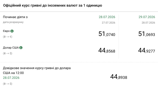Долар зростає: курс гривні на 29 липня від Нацбанку 4