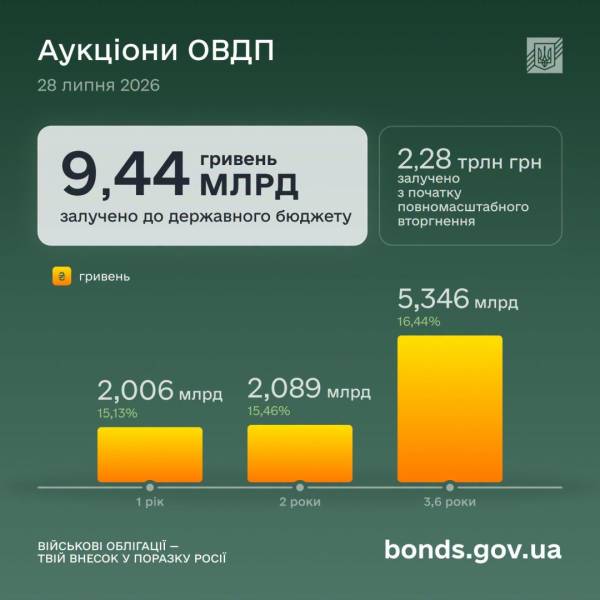 Мінфін залучив 9,4 мільярда гривень шляхом розміщення облігацій внутрішньої державної позики. 4