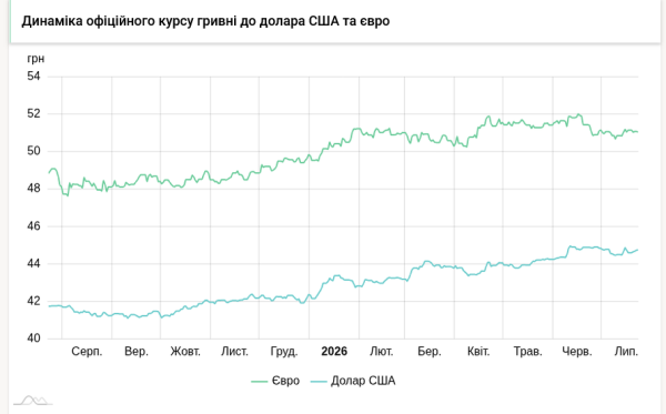 Долар та євро: курси на 23 липня 5