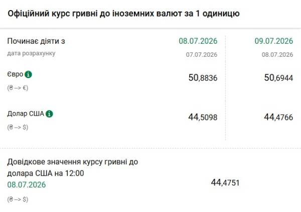 Нацбанк встановив курс гривні на 9 липня: долар та євро втрачають у ціні 4