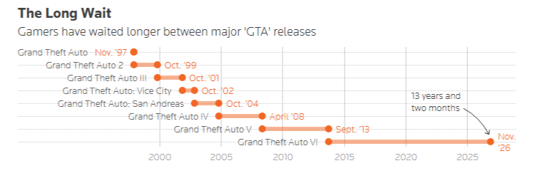 Періоди між виходами ігор серії GTA / Джерело зображення: Rocky Swift