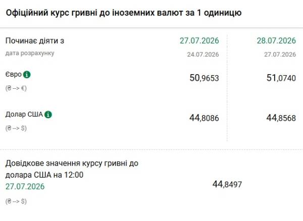 Обмінні курси долара та євро на 28 липня 5