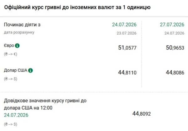 Нацбанк повідомив курс гривні на 27 липня: долар та євро знизились у ціні 4