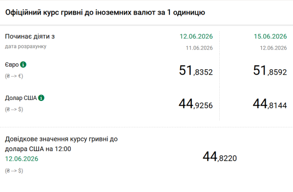 Вартість долара та євро 27 липня 5