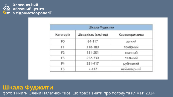 Українських синоптиків занепокоє зростання частоти смерчів, і вони пояснюють причини цього явища. 7