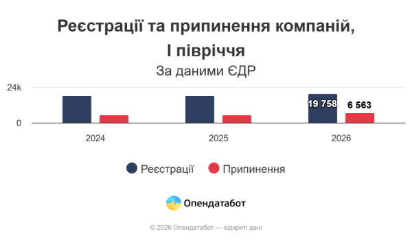 Україна побачила найбільшу кількість новостворених компаній за шість місяців – Опендатабот 6 Україна побачила найбільшу кількість новостворених компаній за шість місяців – Опендатабот 6