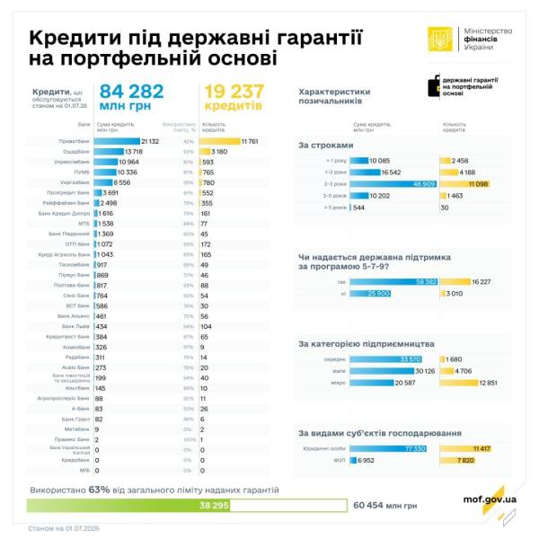 За червень підприємці залучили позики під державні гарантії на суму 4,3 мільярда гривень. 5 За червень підприємці залучили позики під державні гарантії на суму 4,3 мільярда гривень. 5