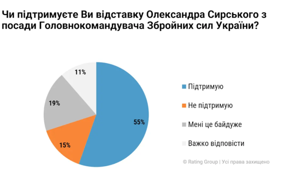 72% українців виступають проти відсторонення Федорова з крісла очільника оборонного відомства 18