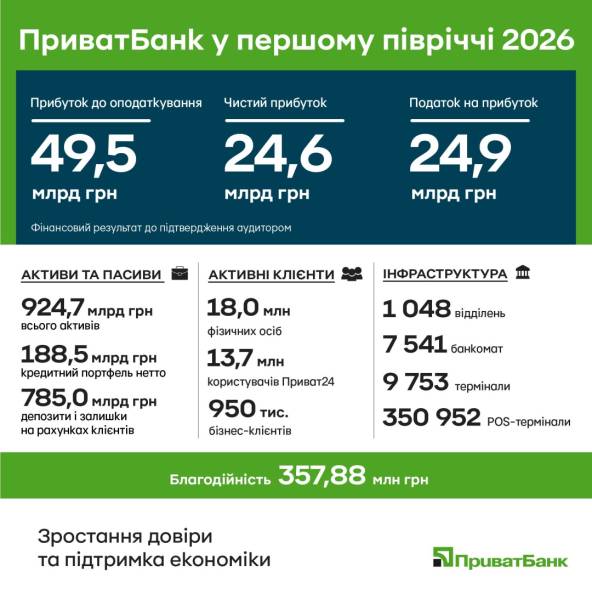 Прибуток ПриватБанку за першу половину року сягнув 49,5 мільярда гривень. 4