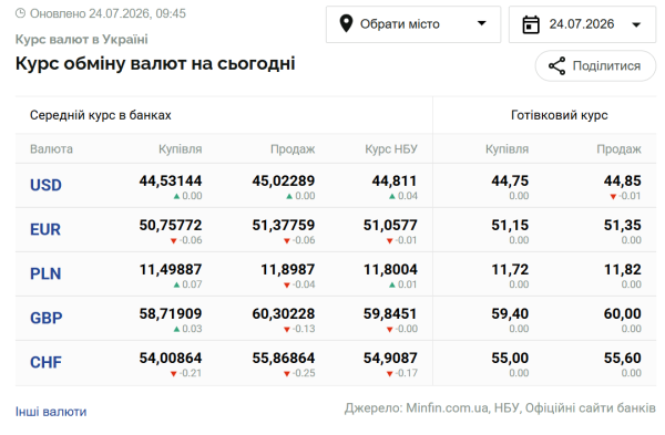 Вартість долара та євро 24 липня 6