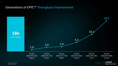 AMD презентувала Zen 6: EPYC 9006X з понад 1 ГБ кешу вже тут 16