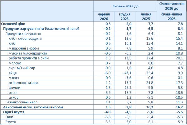 Ціни в Україні зросли на 7,7% у липні: динаміка вартості товарів та послуг 5