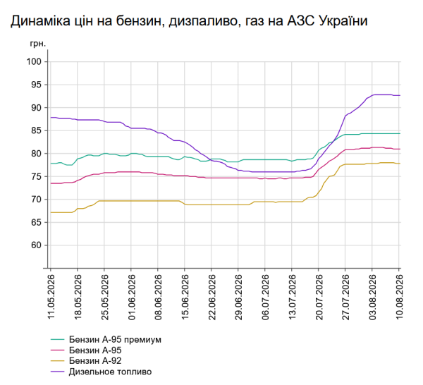 Вартість пального на автозаправних станціях "повзе" донизу: якою є ціна бензину та дизпалива 10 серпня 7 Вартість пального на автозаправних станціях "повзе" донизу: якою є ціна бензину та дизпалива 10 серпня 7