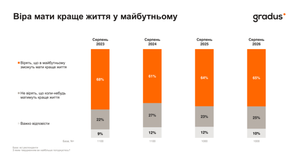 Більшість українців очікують покращення у майбутньому 6