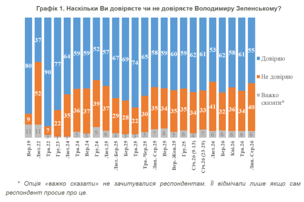 55% українців довіряють Зеленському, за даними КМІС 4