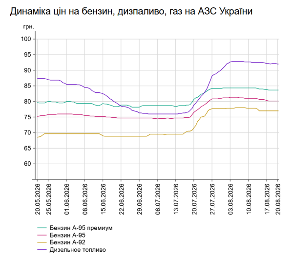 Бензин ще на 4 копійки подешевшав: вартість на автозаправних станціях 20 серпня 7