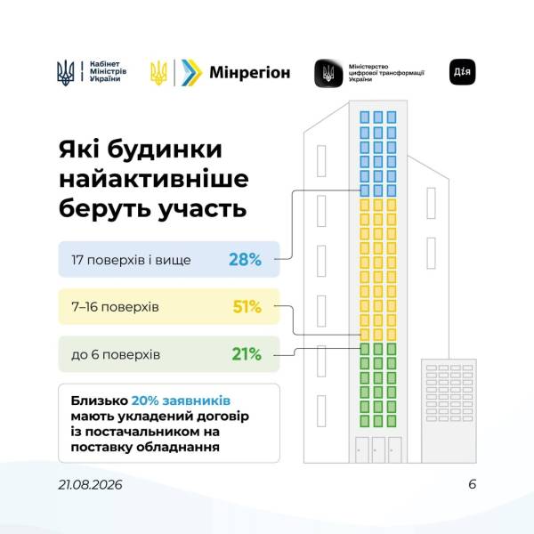 Програму «СвітлоДім» профінансувала заявки на суму 660 мільйонів гривень 8 Програму «СвітлоДім» профінансувала заявки на суму 660 мільйонів гривень 8
