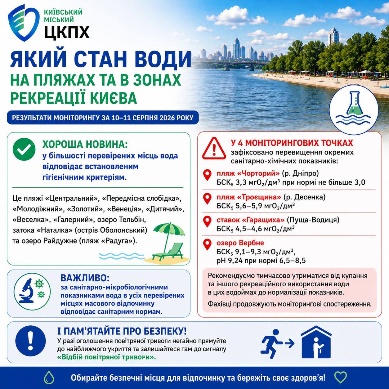 Спостереження за станом води на пляжах та в рекреаційних зонах міста Києва