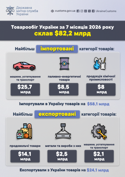 Український товарообіг за сім місяців сягнув понад 82 мільярди доларів. 4 Український товарообіг за сім місяців сягнув понад 82 мільярди доларів. 4
