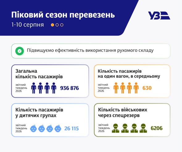 Укрзалізниця повернулася до звичайного графіка після значних ударів РФ у липні. 4 Укрзалізниця повернулася до звичайного графіка після значних ударів РФ у липні. 4