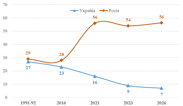 7% українців вважають Сталіна «великим лідером»: як змінилася думка про диктатора з 1991 року 11 7% українців вважають Сталіна «великим лідером»: як змінилася думка про диктатора з 1991 року 11