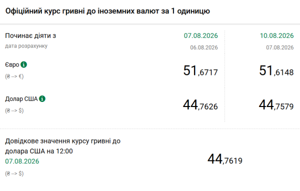 Вартість долара та євро 10 серпня 5