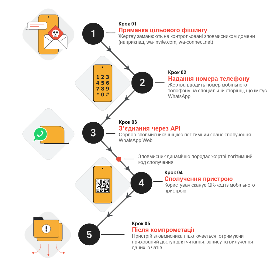 whatsapp attack flow uk