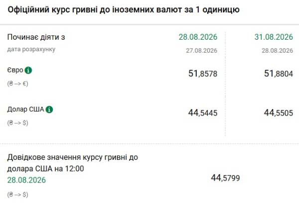 Вартість долара та євро 31 серпня 5