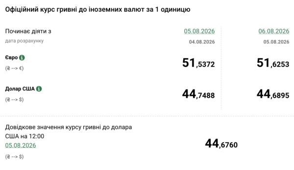Євро зростає, долар падає: Національний банк України встановив курс гривні на 6 серпня 4 Євро зростає, долар падає: Національний банк України встановив курс гривні на 6 серпня 4