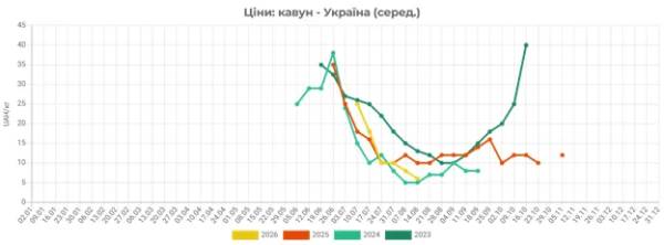 В Україні спостерігається подальше зниження цін на кавуни 4