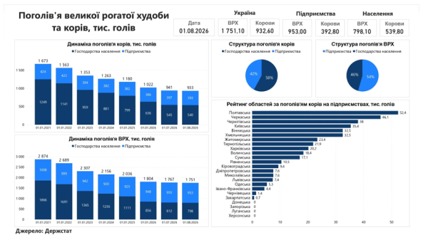 Кількість великої рогатої худоби зменшилася на 19% за рік. 6 Кількість великої рогатої худоби зменшилася на 19% за рік. 6