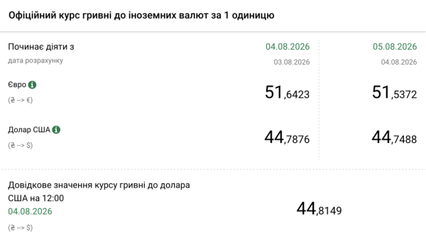 Обмінні курси долара та євро на 5 серпня 5 Обмінні курси долара та євро на 5 серпня 5