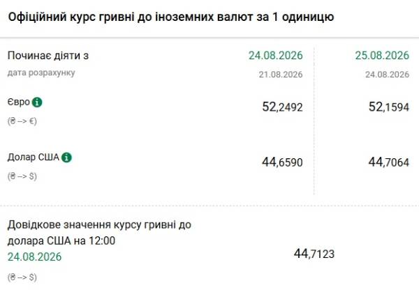 Долар і євро: курси на 25 серпня 5