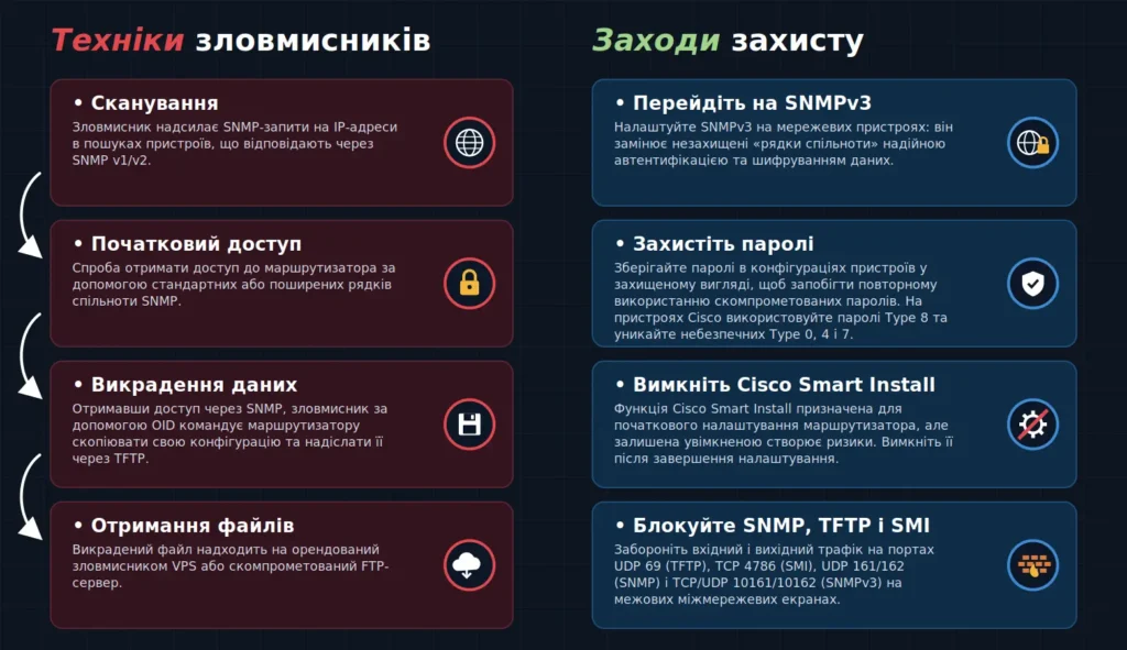 Інфографіка: техніки хакерів ФСБ проти маршрутизаторів (SNMP-сканування, викрадення конфігурацій через TFTP) та заходи захисту — SNMPv3, надійні паролі, вимкнення Cisco Smart Install, блокування портів