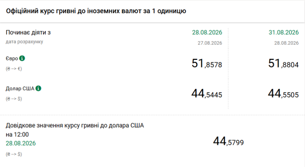 Нацбанк встановив офіційний курс гривні на 31 серпня 5