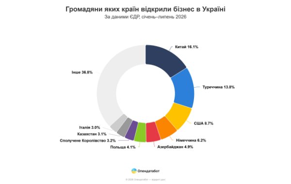 З 2024 року в Україні заснували 709 нових підприємств із закордонними засновниками - Опендатабот 8 З 2024 року в Україні заснували 709 нових підприємств із закордонними засновниками - Опендатабот 8