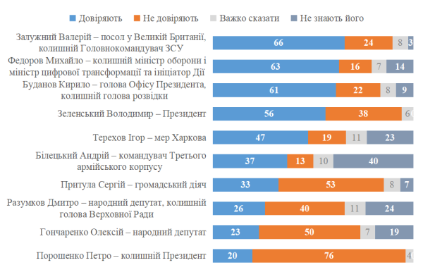 Кому з політиків українці довіряють найбільше 4 Кому з політиків українці довіряють найбільше 4