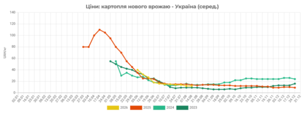 Картопля в Україні стає все доступнішою за ціною 4