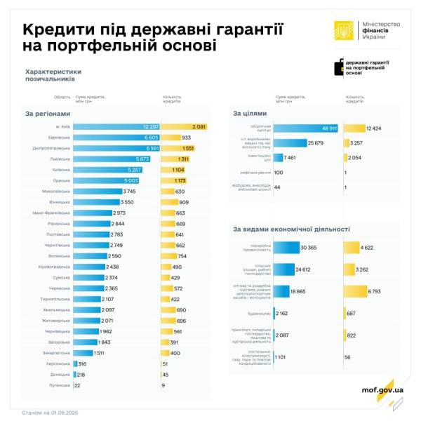 У липні було видано банківських позик на суму 1 мільярд гривень із портфельним державним гарантуванням. 6 У липні було видано банківських позик на суму 1 мільярд гривень із портфельним державним гарантуванням. 6