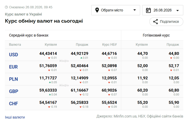 Вартість долара та євро 26 серпня 6 Вартість долара та євро 26 серпня 6