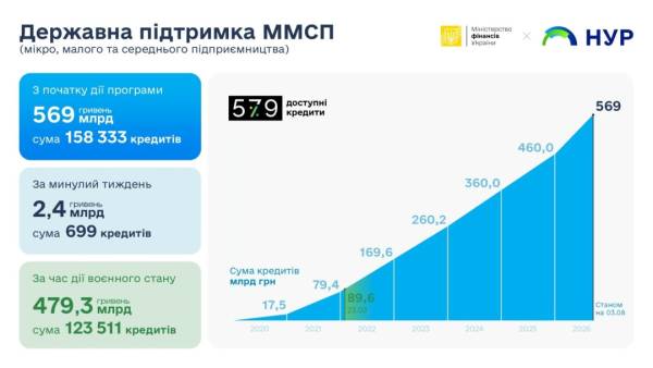 Майже 107 мільярдів гривень бюджетних позик з початку року: на які цілі підприємці залучають кошти 5 Майже 107 мільярдів гривень бюджетних позик з початку року: на які цілі підприємці залучають кошти 5