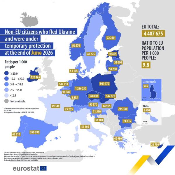 Євростат: Понад 4,4 мільйона українців під тимчасовим захистом у країнах ЄС 4 Євростат: Понад 4,4 мільйона українців під тимчасовим захистом у країнах ЄС 4