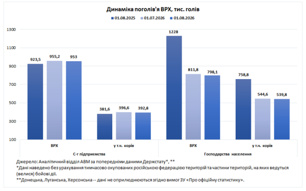 Кількість великої рогатої худоби зменшилася на 19% за рік. 8 Кількість великої рогатої худоби зменшилася на 19% за рік. 8